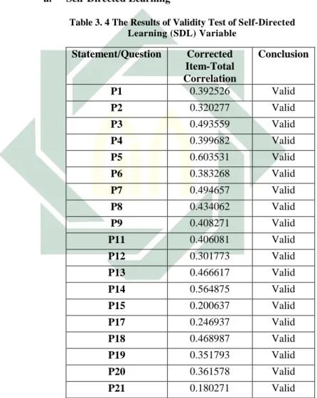 Table 3. 4 The Results of Validity Test of Self-Directed  Learning (SDL) Variable  Statement/Question  Corrected  Item-Total  Correlation  Conclusion  P1  0.392526  Valid  P2  0.320277  Valid  P3  0.493559  Valid  P4  0.399682  Valid  P5  0.603531  Valid  