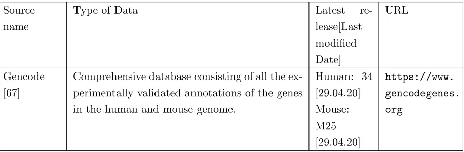 Table 2: Datasources containing lncRNA interactome andannotations.