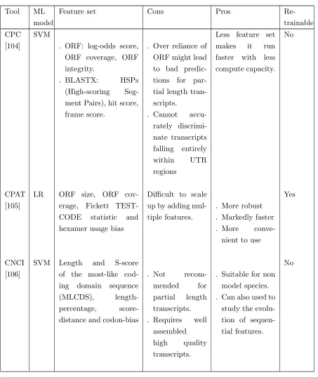Table 3: Computational techniques for LncRNA Identiﬁca-tion and functional annotation.