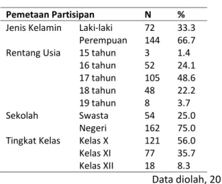 Tabel 1. Pemetaan Partisipan 