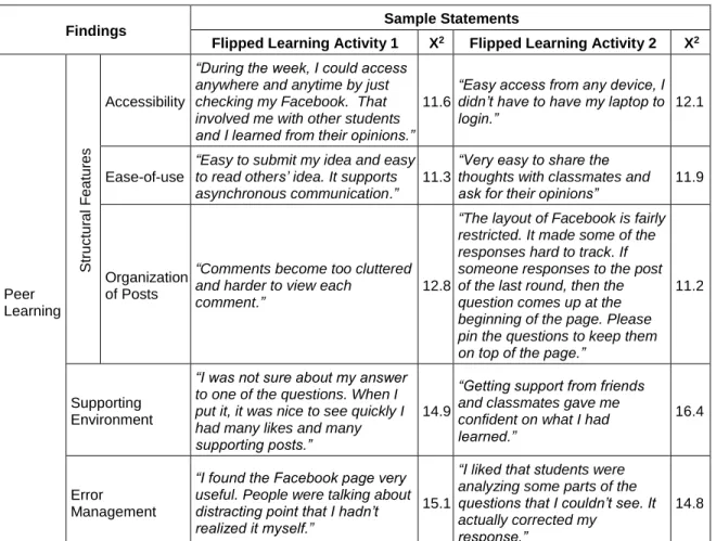 Table 1 Students’ Perception: Learning Experience 
