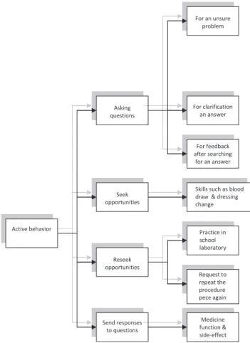 Fig. 1. Classiﬁcation of active learning behaviour among nursing students.