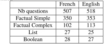 Table 3: Number of created questions by type for 2009evaluationFrenchEnglish
