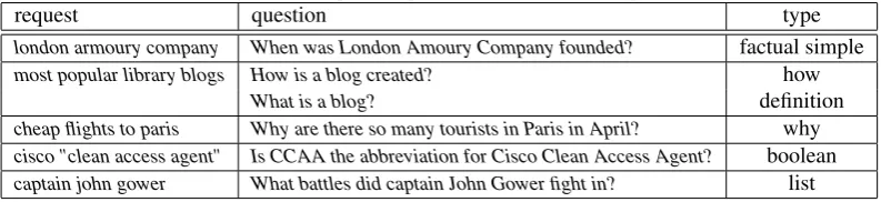 Table 4: Examples of question creation from requestquestion