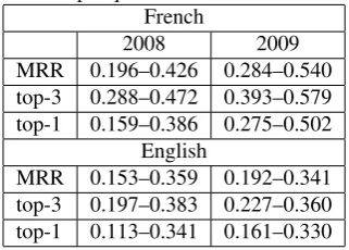 Table 5: Results for the 2008 and 2009 evaluation campaignfor the factual simple questionFrench