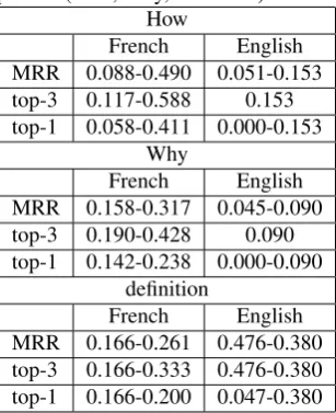 Table 7: Results for the 2009 evaluation campaign for thecomplex question(How, Why, deﬁnition)