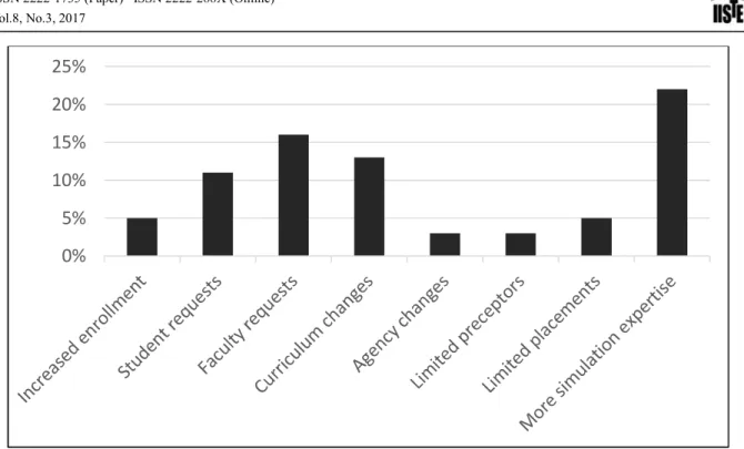 Figure 1. Reasons for Increasing Simulation Hours 