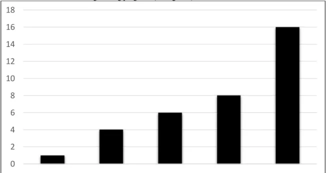Figure 4. Number of Hours of Simulation Used to Replace Direct Clinical Practice 