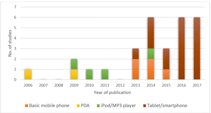 Figure 2.  Number of studies by year of publication and mLearning device. PDA: personal digital assistant.