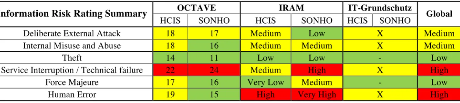 Table 3 and 4 –Security Requirements 