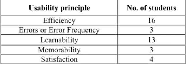 Table  7:  “I  find  ____  as  the  most  important  usability  principle when viewing educational content on my mobile  device(s)” (n=39)
