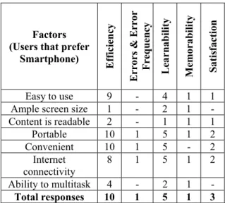 Table  8  displays  a  breakdown  analysis  of  preferred  mobile  device  for  learning  and  the  most  important  usability principle