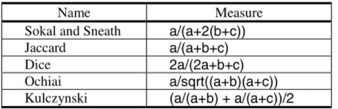 Table 1 shows commonly used similarity measures. 