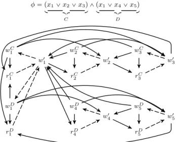 Figure 7: The reduction of 3SAT over φ to ACYCLIC EDGE ADDITION over pG, Hq. The nodes and solid edges represent the graph G, whereas the dashed edges represent the triplets in H.