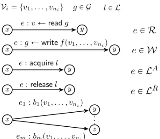 Figure 2: The control-flow graph CFG i is a sequential composition of these five atomic graphs.