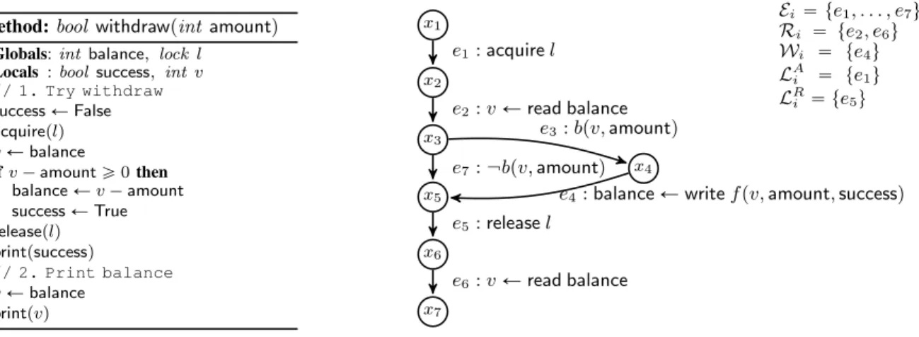 Figure 3: (Left): A method withdraw executed whenever some amount is to be extracted from the balance of a bank account.