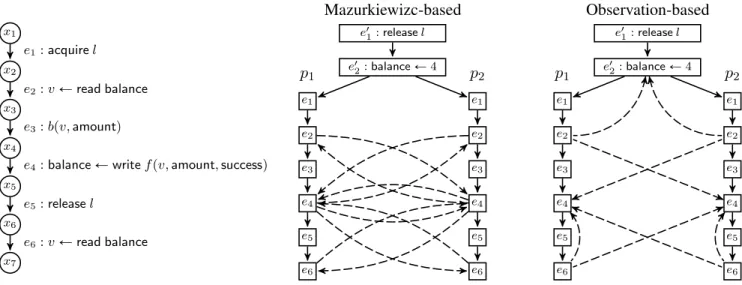 Figure 4: Trace exploration on the system of Figure 3 with two processes, where initially balance Ð 4 and both withdrawals succeed.