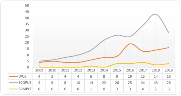 Figure 1. Distribution from 2009 to 2019. 