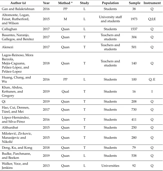 Table 1. Characterisation of the selected articles.