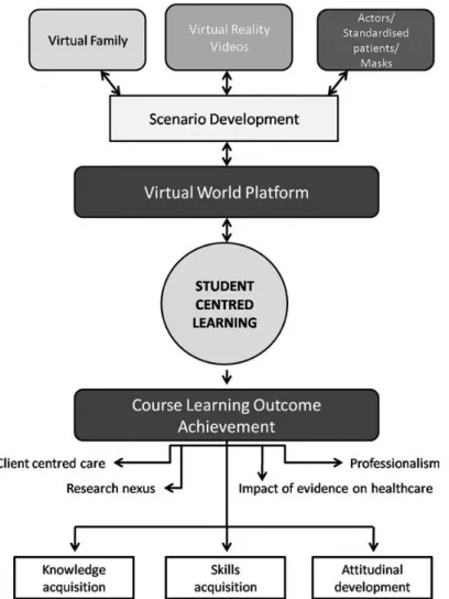 Figure 2. The Virtual World Model 1.1.4 The virtual family