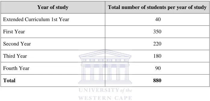 Table 2.1:  Number of students 