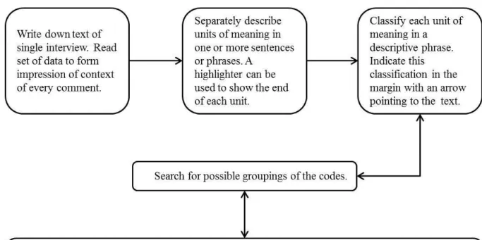 Figure 0.1:   Coding from texts 