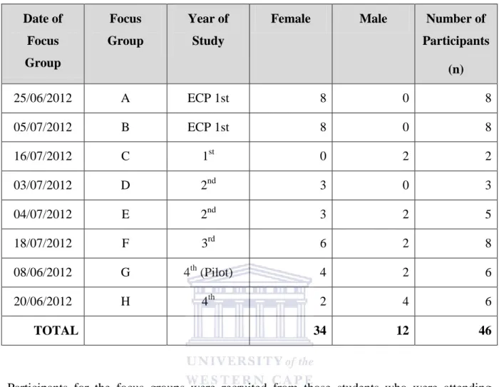 Table 0.1:   Participants  Date of  Focus  Group  Focus  Group  Year of Study 
