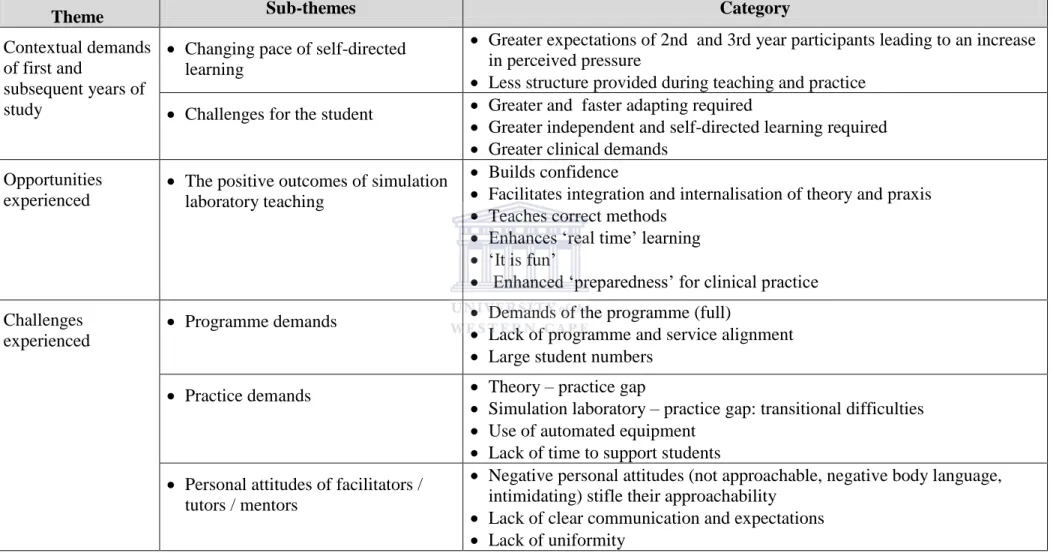 Table 0.2:   Themes, sub-themes, and categories 