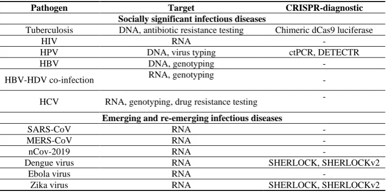 Table 3. Infectious agents as diagnostic targets for CRISPR-Cas-diagnostics. 
