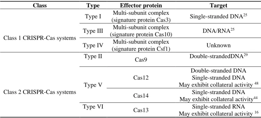 Table 1. Brief summary of the key CRISPR-Cas systems used in gene editing. 