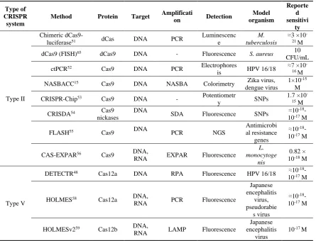 Table 2. Types of CRISPR-Cas-based diagnostic tools, their applications and characteristics