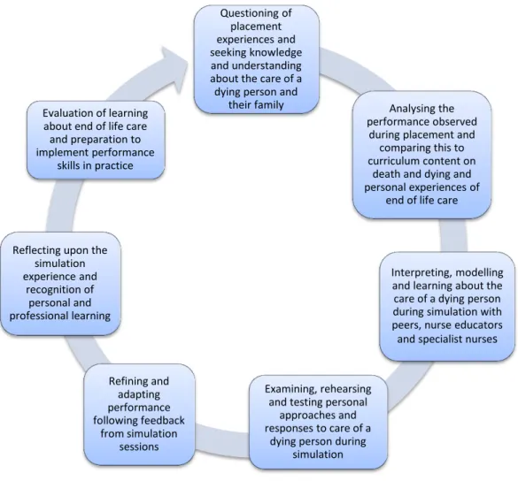 Figure 6: An expansive learning cycle for end of life care 