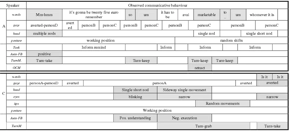 Figure 1: Transcription, multidimensional segmentation and annotation.
