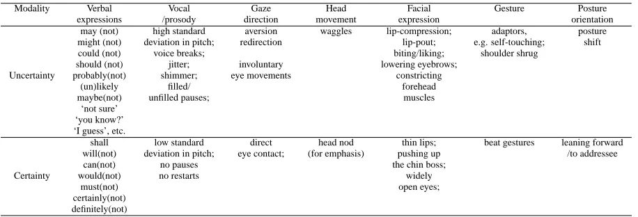 Table 1: Expressions of modality