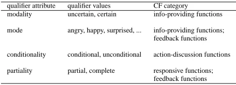 Table 3: Function qualiﬁer attributes, values, and functioncategories