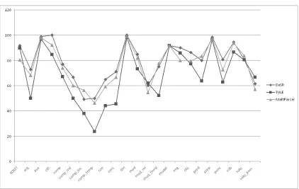 Figure 1: Dependency–based performance of parsers wrt TUT: F-scores obtained in the shared test set.