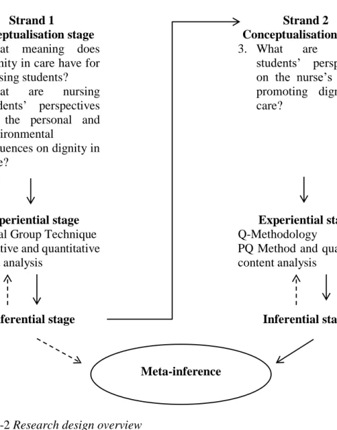 Figure 3-2 Research design overview 