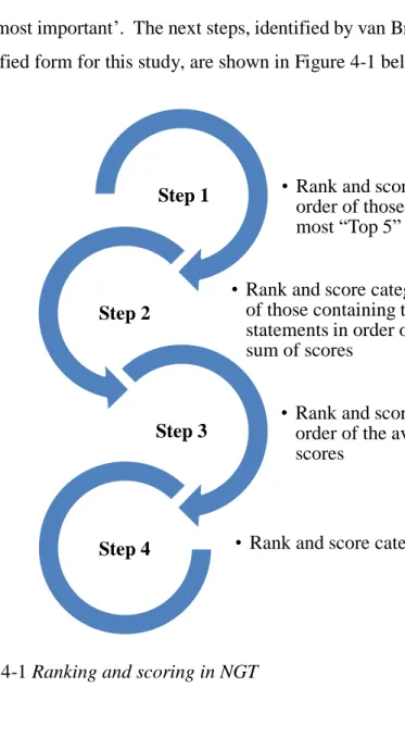 Figure 4-1 Ranking and scoring in NGT 