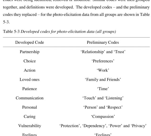 Table 5-3 Developed codes for photo-elicitation data (all groups) 