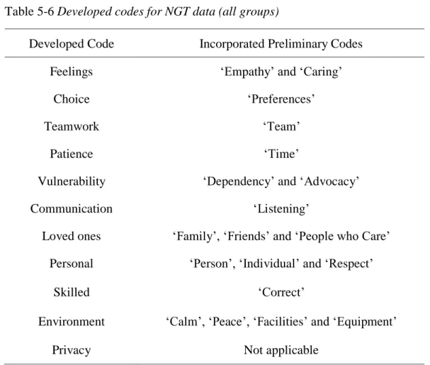 Table 5-6 Developed codes for NGT data (all groups) 