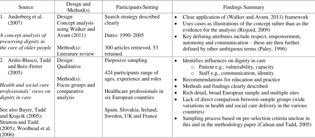 Table 2-5 Summary of literature retained from protocol-driven search 