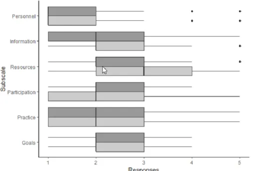 Figure 1. Overall Difference in Pre-Survey and Post Survey based on Subset. 