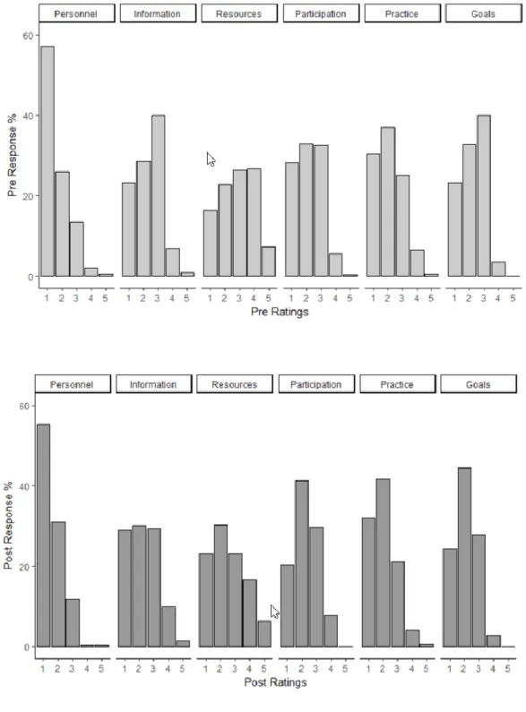 Figure 2. Overall Difference in Pre-Survey and Post Survey based on Subset. 