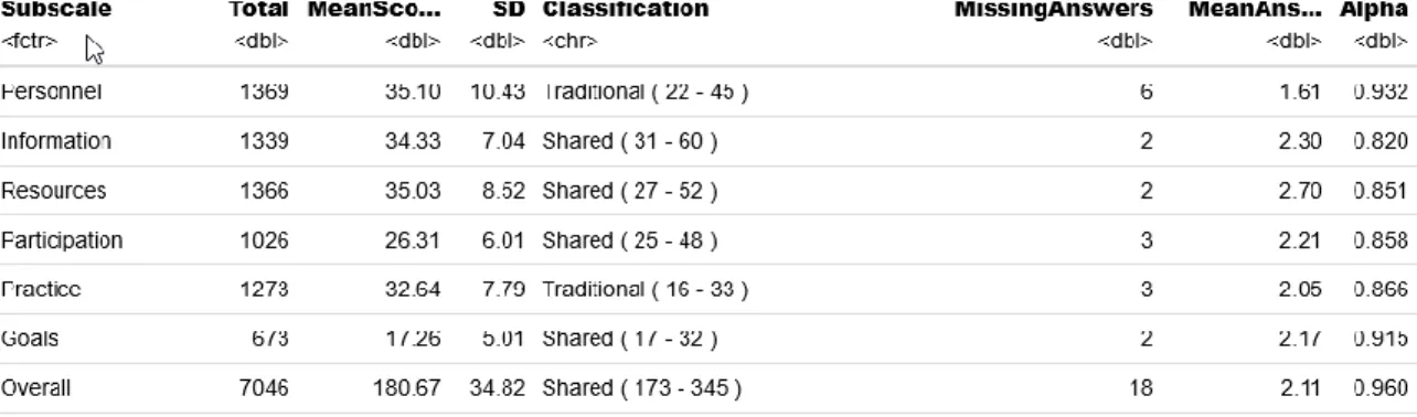Figure 6. Response Comparisons - Overall Scores by Subscale 