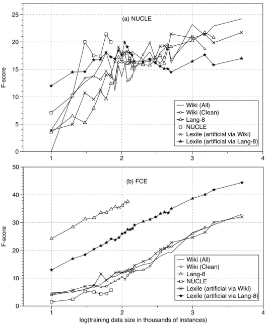 Figure 2: The effect of varying the size of the training corpus