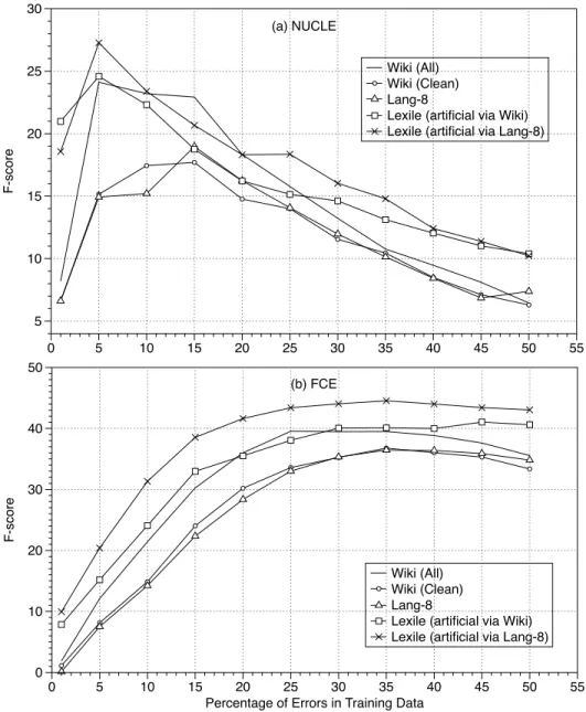 Figure 3: The effect of varying the percentage of errors in the training corpus