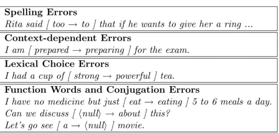Table 1.1: Examples of different types of errors. Throughout this dissertation, the notation [hcrri → herri] indicates that the correct word, hcrri, is mistakenly replaced with the word herri by the non-native speaker
