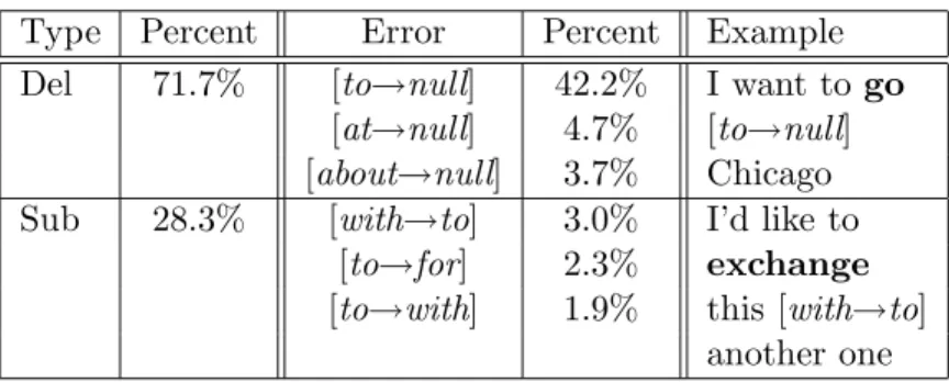 Table 3.6: Frequencies of deletions (Del) and substitutions (Sub) of prepositions in argument prepositional phrases, out of a total of 427