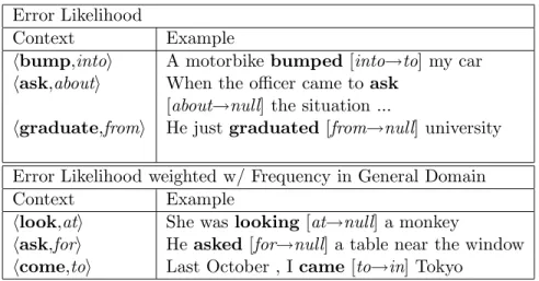 Table 3.7: The top table lists verb-preposition pairs (arguments) with the highest error likelihoods (§3.2.1)