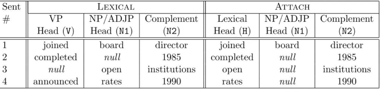 Table 5.2: Two sets of features are to be contrasted. The Lexical feature set does not specify the PP attachment site; the Attach set does so via the Lexical Head feature.